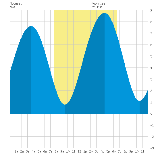 North Dawson Landing tide chart for Monday, October 31, 2022