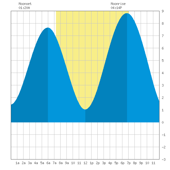 North Dawson Landing tide chart for Tuesday, October 4, 2022