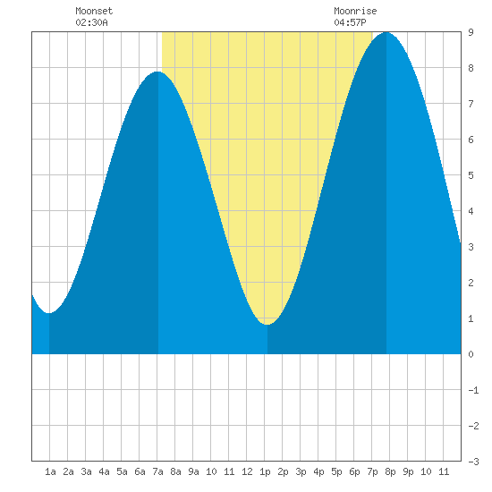 North Dawson Landing tide chart for Wednesday, October 5, 2022
