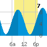 North Dawson Landing tide chart for Friday, October 7, 2022