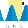 North Dawson Landing tide chart for Saturday, October 8, 2022
