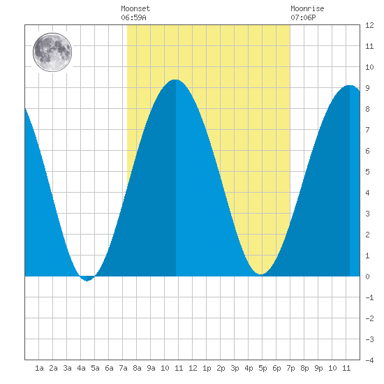 North Dawson Landing tide chart for Sunday, October 9, 2022