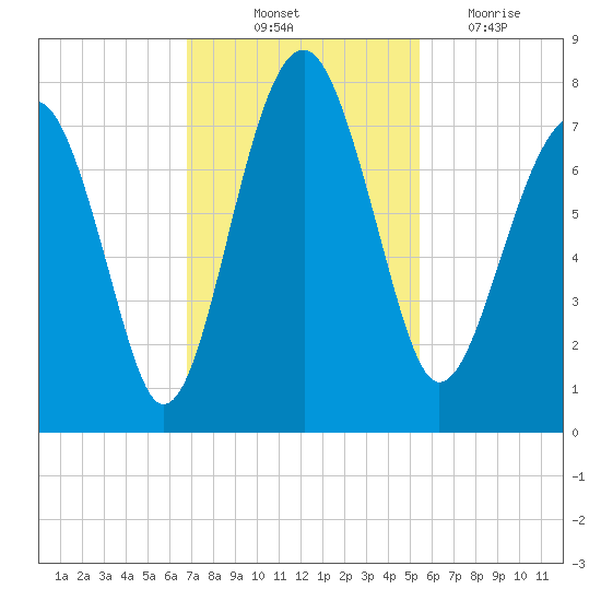 North Dawson Landing tide chart for Friday, November 11, 2022