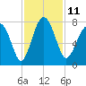 North Dawson Landing tide chart for Friday, November 11, 2022