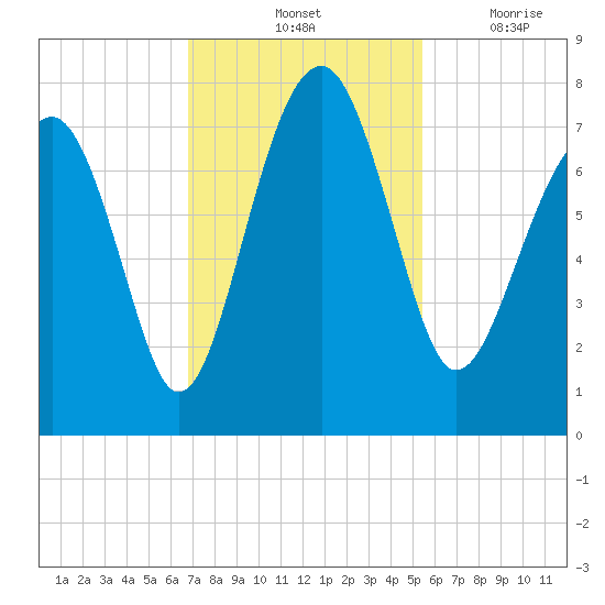 North Dawson Landing tide chart for Saturday, November 12, 2022