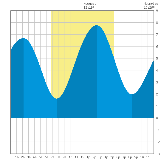 North Dawson Landing tide chart for Monday, November 14, 2022