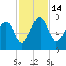 North Dawson Landing tide chart for Monday, November 14, 2022
