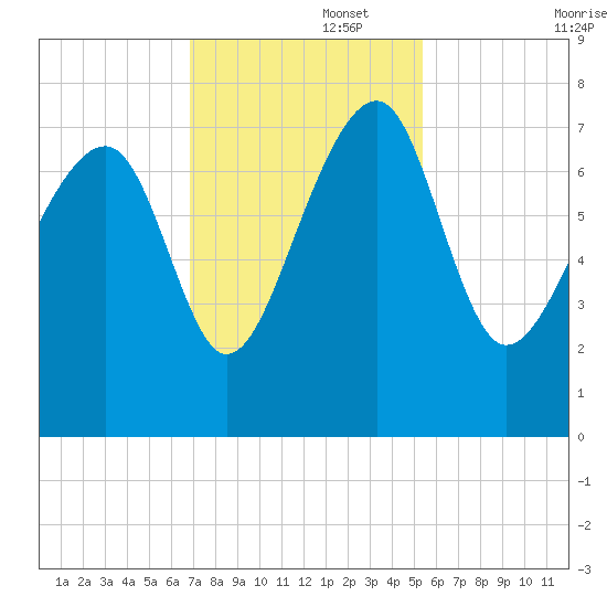 North Dawson Landing tide chart for Tuesday, November 15, 2022