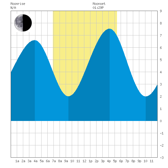 North Dawson Landing tide chart for Wednesday, November 16, 2022