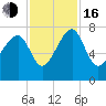 North Dawson Landing tide chart for Wednesday, November 16, 2022