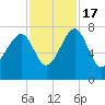 North Dawson Landing tide chart for Thursday, November 17, 2022