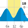 North Dawson Landing tide chart for Friday, November 18, 2022