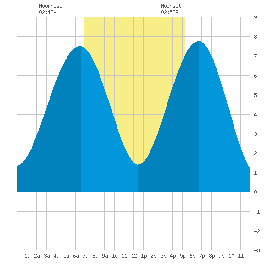 North Dawson Landing tide chart for Saturday, November 19, 2022