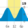 North Dawson Landing tide chart for Saturday, November 19, 2022