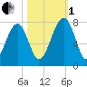 North Dawson Landing tide chart for Tuesday, November 1, 2022