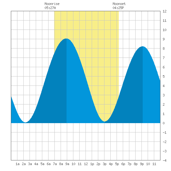 North Dawson Landing tide chart for Tuesday, November 22, 2022