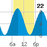 North Dawson Landing tide chart for Tuesday, November 22, 2022