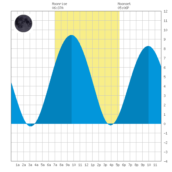 North Dawson Landing tide chart for Wednesday, November 23, 2022