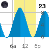 North Dawson Landing tide chart for Wednesday, November 23, 2022