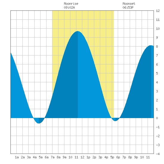 North Dawson Landing tide chart for Friday, November 25, 2022