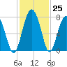 North Dawson Landing tide chart for Friday, November 25, 2022