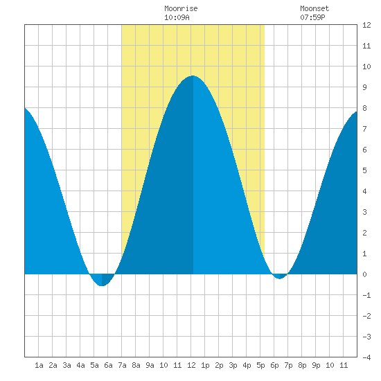 North Dawson Landing tide chart for Saturday, November 26, 2022