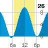 North Dawson Landing tide chart for Saturday, November 26, 2022