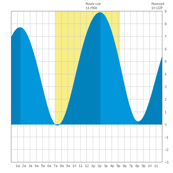 North Dawson Landing tide chart for Monday, November 28, 2022