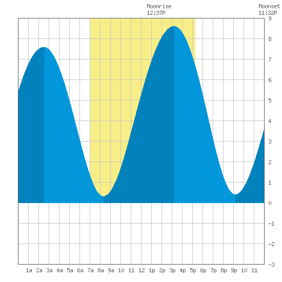 North Dawson Landing tide chart for Tuesday, November 29, 2022