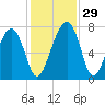 North Dawson Landing tide chart for Tuesday, November 29, 2022