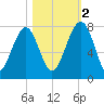 North Dawson Landing tide chart for Wednesday, November 2, 2022