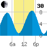 North Dawson Landing tide chart for Wednesday, November 30, 2022