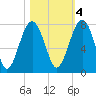 North Dawson Landing tide chart for Friday, November 4, 2022