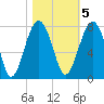 North Dawson Landing tide chart for Saturday, November 5, 2022