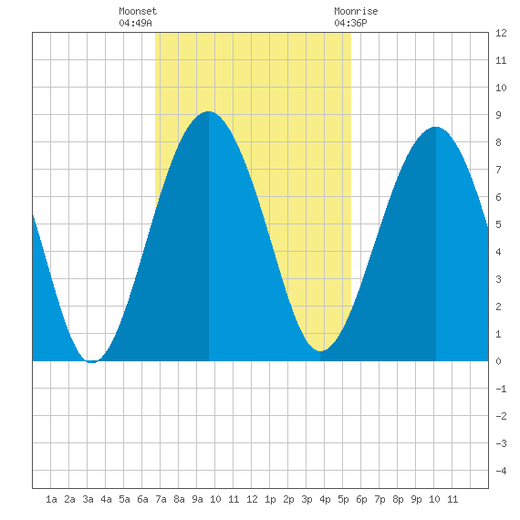 North Dawson Landing tide chart for Sunday, November 6, 2022