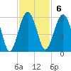 North Dawson Landing tide chart for Sunday, November 6, 2022