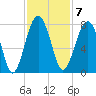 North Dawson Landing tide chart for Monday, November 7, 2022
