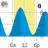 North Dawson Landing tide chart for Tuesday, November 8, 2022