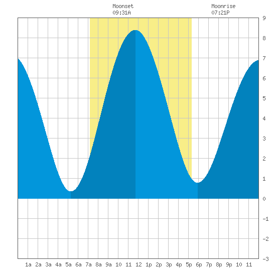 North Dawson Landing tide chart for Saturday, December 10, 2022