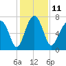 North Dawson Landing tide chart for Sunday, December 11, 2022