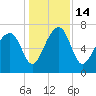 North Dawson Landing tide chart for Wednesday, December 14, 2022