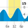 North Dawson Landing tide chart for Thursday, December 15, 2022