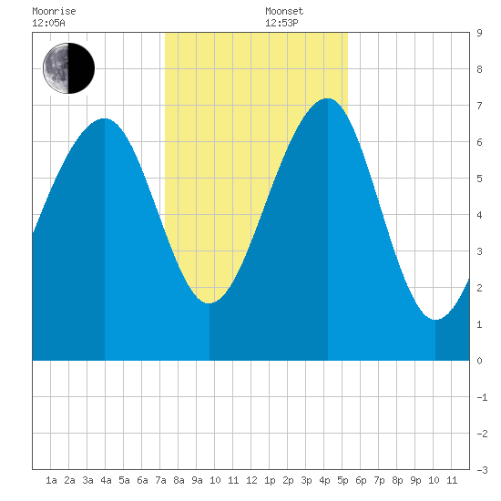 North Dawson Landing tide chart for Friday, December 16, 2022