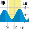 North Dawson Landing tide chart for Friday, December 16, 2022