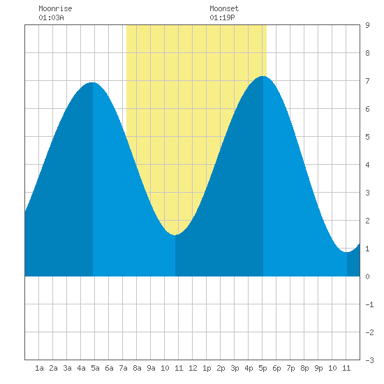 North Dawson Landing tide chart for Saturday, December 17, 2022