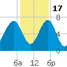North Dawson Landing tide chart for Saturday, December 17, 2022