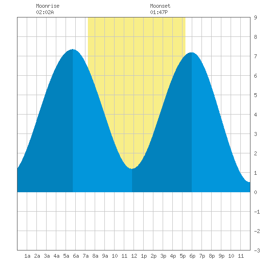 North Dawson Landing tide chart for Sunday, December 18, 2022