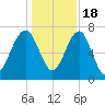North Dawson Landing tide chart for Sunday, December 18, 2022