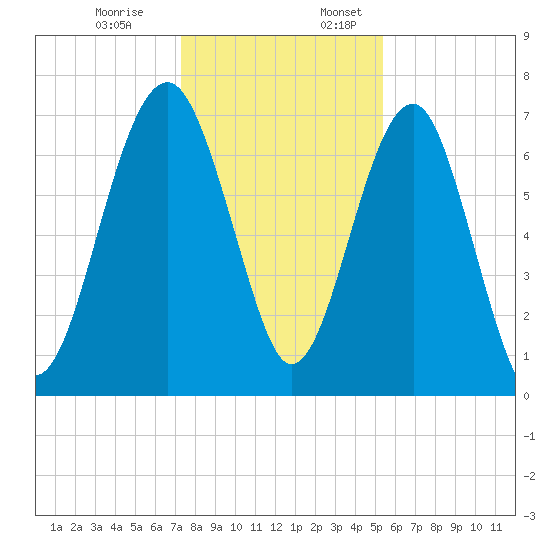 North Dawson Landing tide chart for Monday, December 19, 2022
