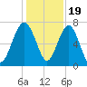 North Dawson Landing tide chart for Monday, December 19, 2022
